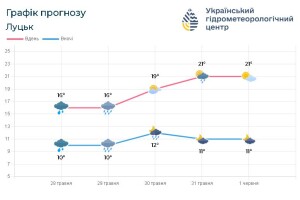 Якою буде погода на Волині у найближчі дні: графік прогнозу