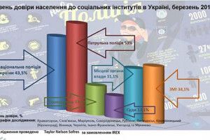 Аваков оприлюднив результати соціологічного дослідження про довіру до поліції