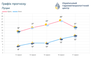 Сьогодні на Волині – гроза. А що на вихідні?