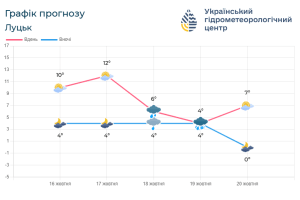 Погода на Волині: інформація від синоптиків на 16 – 20 жовтня