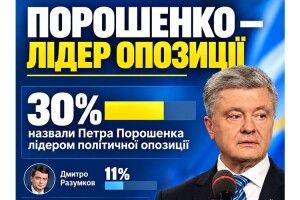 Петро Порошенко очолив рейтинг лідерів опозиції