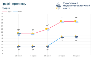 Якою буде погода у найближчі дні на Волині