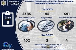 На Волині зафіксовано 14 адмінпорушень на дострокових виборах парламенту