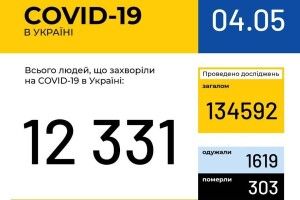 В Україні зафіксовано 12331 випадок коронавірусної хвороби COVID-19, на Волині – 340