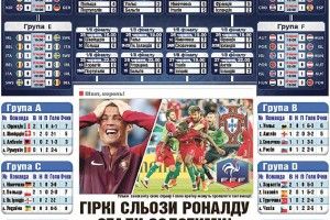 Гіркі сльози Роналду стали золотими!