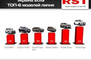 В липні українці купили 7600 нових автівок