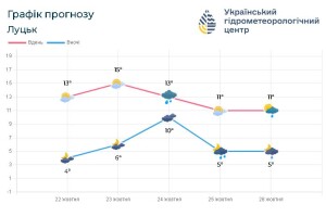 Якою буде погода до кінця тижня на Волині