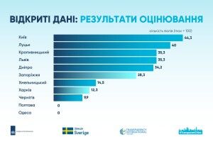 Луцьк серед лідерів України у сфері цифрової прозорості