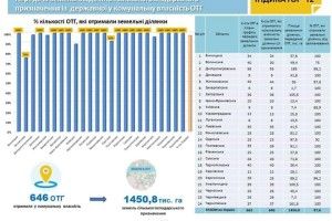 Ганьба: Волинь - остання у процесі передачі землі у власність громадам
