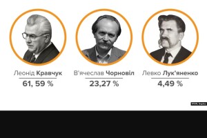 Опитування: українці, якби зараз опинилися у 1991-му, обрали б президентом Чорновола, а не Кравчука