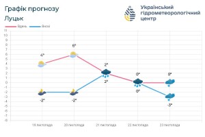 На Волині прогнозують мокрий сніг