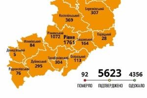На Рівненщині за день додалося 53 хворих на COVID-19 
