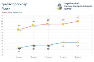На Волинь іде справжня спека