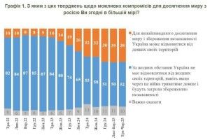 Самогубча тенденція: понад третина українців готова на поступки росії