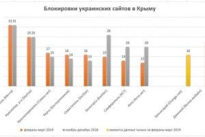 В окупованому Криму повністю блокують 12 українських сайтів