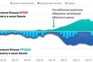 Населення стало продавати менше валюти