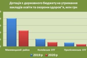 Уряд не додав Маневицькому району 12 мільйонів на школи та лікарні
