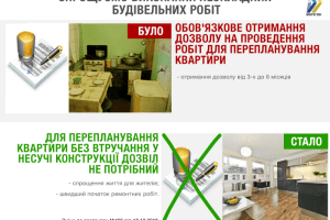 Волиняни зможуть робити перепланування квартир без дозволів