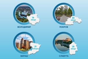 Волинське місто обійшло столицю України в рейтингу прозорості