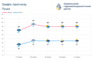 Весна прощається з Волинню дощами: прогноз погоди на найближчі дні