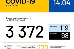 В Україні зафіксовано 3372 випадки коронавірусної хвороби COVID-19, на Волині – 80