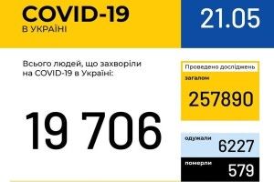 В Україні зафіксовано 19706 випадків коронавірусної хвороби COVID-19, на Волині – 698