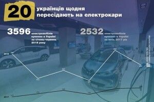 Щодня 20 українців пересідають на електрокари