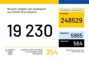 В Україні зафіксовано 19230 випадків коронавірусної хвороби COVID-19, з них на Волині - 676