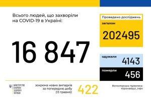 На Волині за добу 25 нових випадків захворювання на коронавірус 