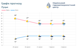 Волинь: погода на останні дні літа