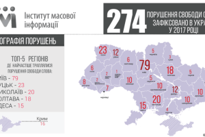 В Україні за рік зафіксували 274 порушення свободи слова