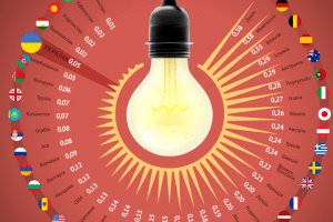 Французи платять у 4 рази більше за світло, ніж українці. А заробляють?