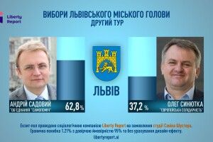 За даними екзит-полу на виборах міського голови Львова перемагає Садовий