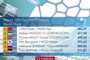 Український дует стрибунів у воду здобув медаль Світової серії-2018