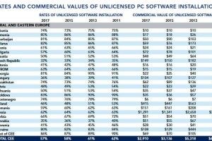 В Україні 80% усього програмного забезпечення є неліцензійним - дослідження