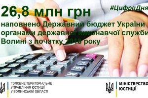 Виконавці поповнили бюджет Волині на 26,8 мільйонів гривень
