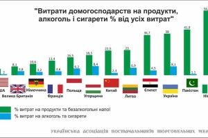 Україна увійшла в трійку країн за витратами на їжу