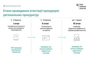 На Волині атестуватимуть прокурорів