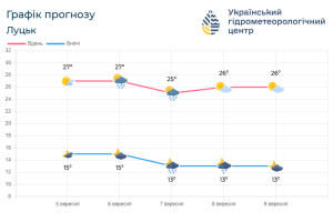 Якою буде погода у Волинській області на вихідні