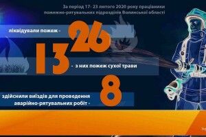 За минулий тиждень волинські рятувальники ліквідували 26 пожеж