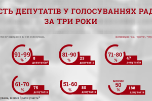  43 нардепи за три роки пропустили 90% голосувань