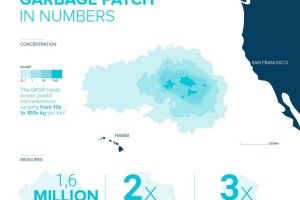 Сміттєва «пляма» у Тихому океані вже втричі більша за Францію