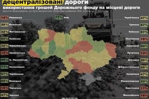 Волинь використала 39% коштів на ремонт місцевих доріг