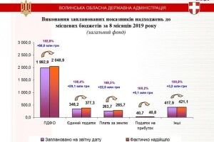 Обласний бюджет виконаний на 101,6 відсотка 