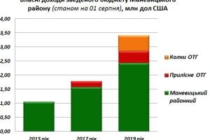 Бюджет Маневиччини: був мільйон доларів, стало три!