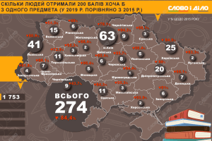 На Волині кількість відмінників ЗНО за останні 5 років зменшилася на понад 60%