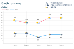 На Волинь насувається холодний атмосферний фронт