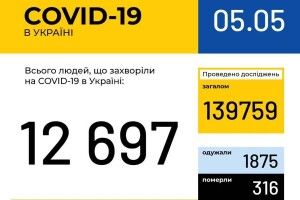 В Україні зафіксовано 12697 випадків коронавірусної хвороби COVID-19, на Волині – 343
