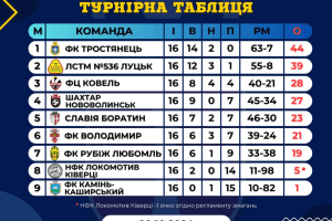 Хто переміг у волинському дербі Володимир – Нововолинськ?