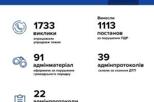 Рівненські патрульні прозвітували про свою роботу за минулий тиждень 